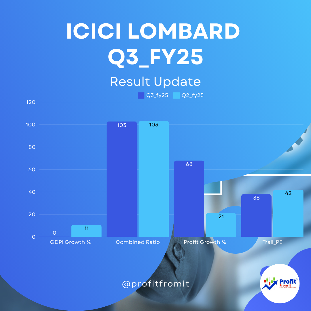 ICICI Lombard's performance for Q3 FY25”